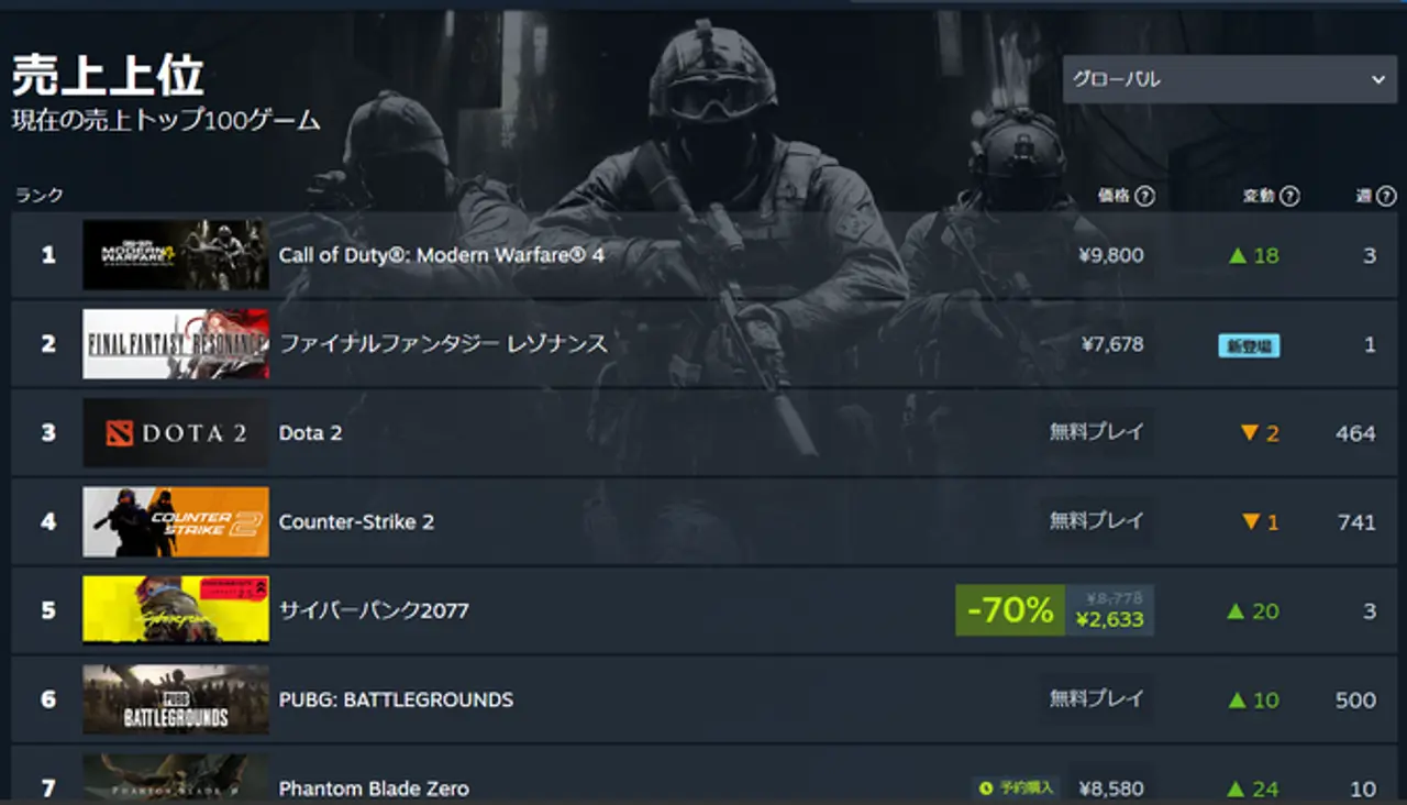 Cyberpunk 2077 ocupa el quinto lugar en la lista de juegos más vendidos de Steam.